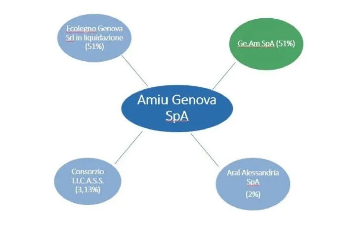 rappresentazione grafica delle socità partecipate